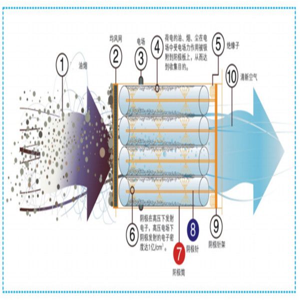 1.11.工業(yè)靜電油煙凈化器